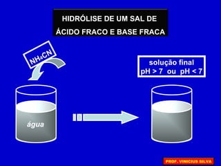 HIDRÓLISE DE UM SAL DE
ÁCIDO FRACO E BASE FRACA
água
NH4CN
solução final
pH > 7 ou pH < 7
PROF. VINICIUS SILVA
 