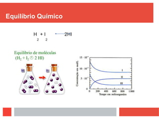 Equilíbrio Químico
H
2
+ I
2
2HI
 