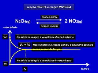 N2O4(g) 2 NO2(g)
REAÇÃO DIRETA
REAÇÃO INVERSA
reação DIRETA e reação INVERSA
vd
vi
No início da reação a velocidade direta é máxima
No início da reação a velocidade inversa é nula
velocidade
tempo
com o passar do tempo
Vd = Vi
te
Neste instante a reação atingiu o equilíbrio químico
 