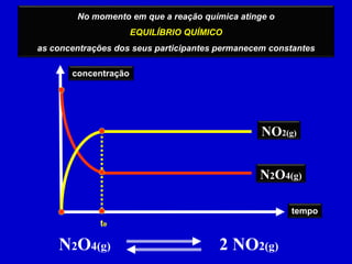 No momento em que a reação química atinge o
EQUILÍBRIO QUÍMICO
as concentrações dos seus participantes permanecem constantes
concentração
tempo
te
N2O4(g)
NO2(g)
N2O4(g) 2 NO2(g)
 