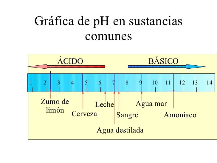 Equilibrio Acido Y Bases Fuertes