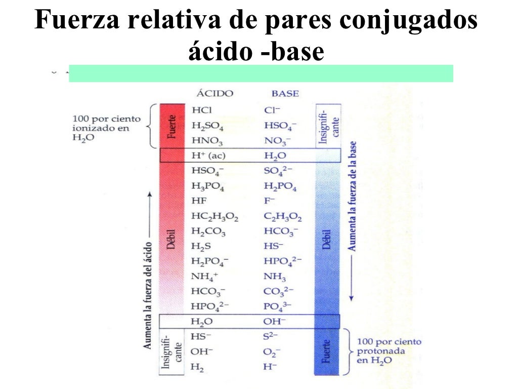 Equilibrio Acido Y Bases Fuertes