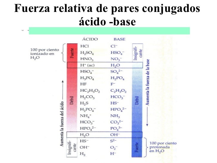 Equilibrio Acido Y Bases Fuertes