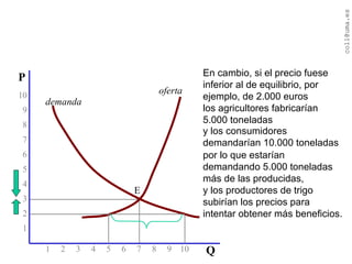 1  2  3  4  5  6  7  8  9  10 10 9 8 7 6 5 4 3 2 1 P Q oferta demanda E En cambio, si el precio fuese inferior al de equilibrio, por ejemplo, de 2.000 euros los agricultores fabricarían 5.000 toneladas y los consumidores demandarían 10.000 toneladas por lo que estarían demandando 5.000 toneladas más de las producidas, y los productores de trigo subirían los precios para intentar obtener más beneficios. 