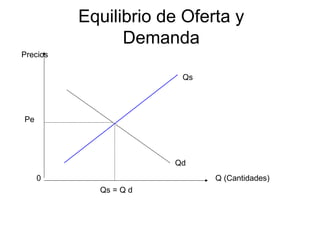 Equilibrio de Oferta y Demanda Qs Qd Q (Cantidades) Precios 0 Qs = Q d Pe 