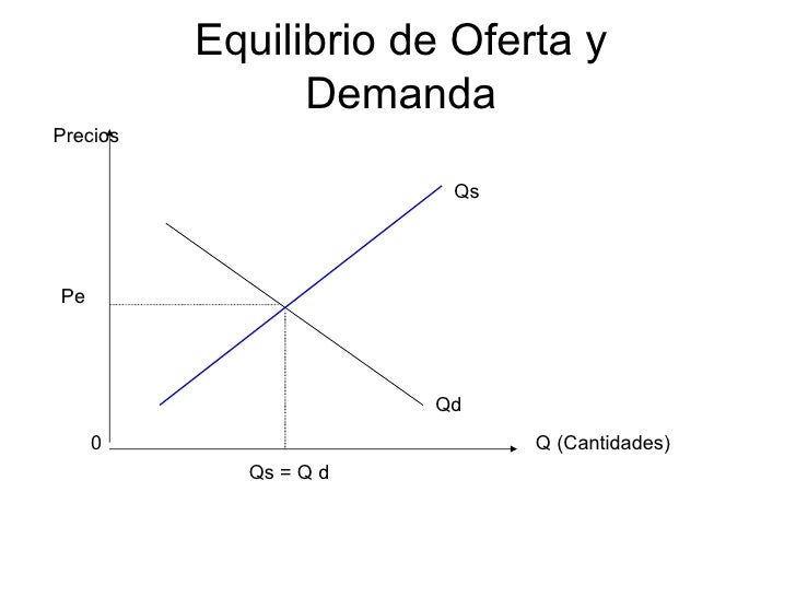 Diagrama Oferta E Demanda