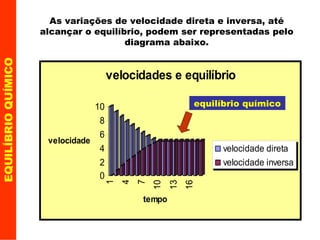 EQUILÍBRIO QUÍMICO As variações de velocidade direta e inversa, até alcançar o equilíbrio, podem ser representadas pelo diagrama abaixo. equilíbrio químico 