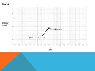 PCO2 constante, normal
 