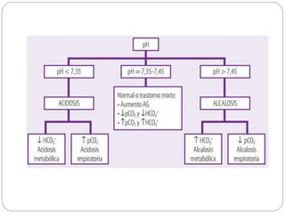 Equilibrio Ácido base