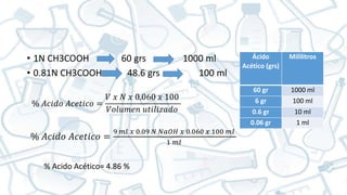 % 𝐴𝑐𝑖𝑑𝑜 𝐴𝑐𝑒𝑡𝑖𝑐𝑜 =
9 𝑚𝑙 𝑥 0.09 𝑁 𝑁𝑎𝑂𝐻 𝑥 0.060 𝑥 100 𝑚𝑙
1 𝑚𝑙
• 1N CH3COOH 60 grs 1000 ml
• 0.81N CH3COOH 48.6 grs 100 ml
% 𝐴𝑐𝑖𝑑𝑜 𝐴𝑐𝑒𝑡𝑖𝑐𝑜 =
𝑉 𝑥 𝑁 𝑥 0.060 𝑥 100
𝑉𝑜𝑙𝑢𝑚𝑒𝑛 𝑢𝑡𝑖𝑙𝑖𝑧𝑎𝑑𝑜
% Acido Acético= 4.86 %
Ácido
Acético (grs)
Mililitros
60 gr 1000 ml
6 gr 100 ml
0.6 gr 10 ml
0.06 gr 1 ml
 