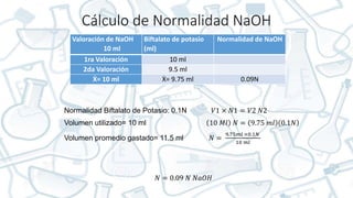 Cálculo de Normalidad NaOH
Valoración de NaOH
10 ml
Biftalato de potasio
(ml)
Normalidad de NaOH
1ra Valoración 10 ml
2da Valoración 9.5 ml
Ẋ= 10 ml Ẋ= 9.75 ml 0.09N
Normalidad Biftalato de Potasio: 0.1N 𝑉1 × 𝑁1 = 𝑉2 𝑁2
Volumen utilizado= 10 ml 10 𝑀𝑙 𝑁 = 9.75 𝑚𝑙 0.1𝑁
Volumen promedio gastado= 11.5 ml 𝑁 =
9.75𝑚𝑙 ×0.1𝑁
10 𝑚𝑙
𝑁 = 0.09 𝑁 𝑁𝑎𝑂𝐻
 