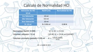 Calculo de Normalidad HCl
Valoración de HCl
10 ml
NaOH (ml) Normalidad de HCl
1ra Valoración 10 ml
2da Valoración 9.9 ml
3era Valoración 10 ml
Ẋ= 10 ml Ẋ= 9.96 ml 0.08 N
Normalidad NaOH: 0.09N 𝑉1 × 𝑁1 = 𝑉2 𝑁2
Volumen utilizado= 10 ml 10 𝑀𝑙 𝑁 = 9.96 𝑚𝑙 0.09𝑁
Volumen promedio gastado= 9.96 ml 𝑁 =
9.96 𝑚𝑙 ×0.09𝑁
10 𝑚𝑙
𝑁 = 0.08 𝑁 𝐻𝐶𝑙
 