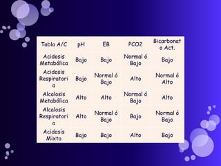 Muestra de sangre arterialPHAcidosisAlcalosisMetabólicaHCO3<24mEQ/LRespiratoriaPCO2>40 mm HgMetabólicaHCO3>24mEQ/LRespiratoriaPCO2<40 mm HgCompensación renalHCO3>24mEQ/LCompensación respiratoriaPCO2<40 mm HgCompensación renalHCO3<24mEQ/LCompensación respiratoriaPCO2>40 mm Hg