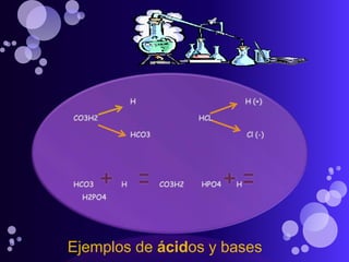                           H                                                  H (+)CO3H2                                              HCL                          HCO3                                            Cl (-)HCO3   + H = CO3H2        HPO4 +H= H2PO4Ejemplos de ácidos y bases 