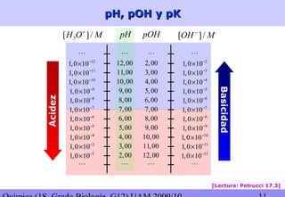 pH, pOH y pKpH, pOH y pK
3[ ]/H O M+
[ ]/OH M−
pH pOH
LL
11,0011
1,0 10−
×
9,009
1,0 10−
×
7,007
1,0 10−
×
5,005
1,0 10−
×
3,003
1,0 10−
×
LL
12
1,0 10−
× 12,00
10
1,0 10−
× 10,00
8
1,0 10−
× 8,00
6
1,0 10−
× 6,00
4
1,0 10−
× 4,00
2,002
1,0 10−
×
L
3,00
5,00
7,00
9,00
11,00
L
2,00
4,00
6,00
8,00
10,00
12,00
L
3
1,0 10−
×
5
1,0 10−
×
7
1,0 10−
×
9
1,0 10−
×
11
1,0 10−
×
L
2
1,0 10−
×
4
1,0 10−
×
6
1,0 10−
×
8
1,0 10−
×
10
1,0 10−
×
12
1,0 10−
×
Acidez
Basicidad
[Lectura: Petrucci 17.3]
 