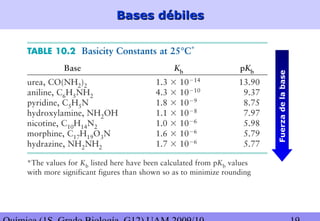 Bases débilesBases débiles
Fuerzadelabase
 