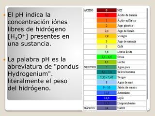  El pH indica la 
concentración iónes 
libres de hidrógeno 
[H3O+] presentes en 
una sustancia. 
 La palabra pH es la 
abreviatura de "pondus 
Hydrogenium". 
literalmente el peso 
del hidrógeno. 
 