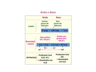 Ácidos e Bases
Ácido Base
Lewis
Produzem íons
H3O+
(H+
)
= dissolvidos em
H2O
Produzem íons
OH-
= dissolvidos
em H2O
Bronsted
- Lowry
H+
(aq) + :OH-
(aq) H2O
Doa
pares de
elétrons
Aceita
pares de
elétrons
Arrhenius
Aceita um
próton [H+
]
=[H3O+
]
H2O + H2O H3O+
(aq) + OH-
(aq)
a1
a2
b2
b1
Doa próton
[H+
] =[H3O+
]
 