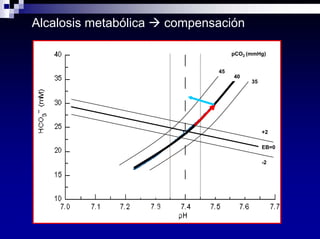 Equilibrio Acido Base Dra Costa