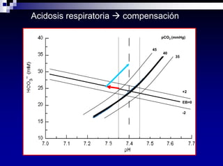 Equilibrio Acido Base Dra Costa