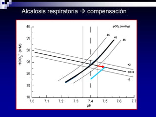 Equilibrio Acido Base Dra Costa