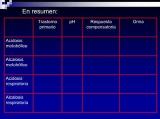 Equilibrio Acido Base Dra Costa