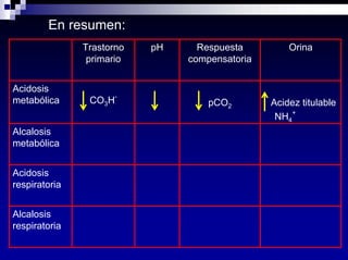Equilibrio Acido Base Dra Costa