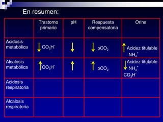 Equilibrio Acido Base Dra Costa