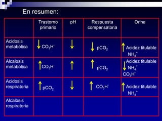 Equilibrio Acido Base Dra Costa