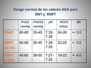 Rango normal de los valores AGA para
RNT y RNPT
PaO2
mmHg
PaCO2
mmHg
pH HCO3
mEq/L
BE
RNAT 60-80 35-45 7.32-
7.38
24-26 +- 3.0
RNPT
30-36s.
60-80 35-45 7.30-
7.35
22-25 +- 3.0
RNPT
< 30s
45-60 38-50 7.27-
7.32
19-22 +- 4.0
 