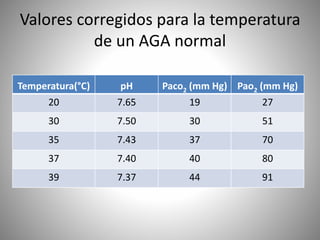 Valores corregidos para la temperatura
de un AGA normal
Temperatura(°C) pH Paco2 (mm Hg) Pao2 (mm Hg)
20 7.65 19 27
30 7.50 30 51
35 7.43 37 70
37 7.40 40 80
39 7.37 44 91
 