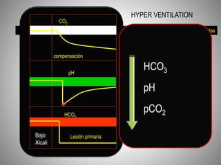 CO ₂ y pH cambian en direcciones opuestas
Lesión primaria
compensación
pH
HCO3
CO2
Acidosis metabólica
HYPER VENTILATION
BICARB y pH cambian en
la misma dirección
HCO3
pH
pCO2
Bajo
Alcali
 
