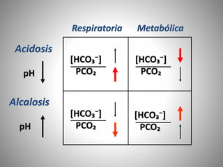 [HCO₃⁻]
PCO₂
[HCO₃⁻]
PCO₂
[HCO₃⁻]
PCO₂
[HCO₃⁻]
PCO₂
Acidosis
pH
Alcalosis
pH
Respiratoria Metabólica
 