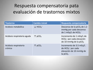 Respuesta compensatoria pata
evaluación de trastornos mixtos
Trastorno Cambio inicial Respuesta compensatoria
Acidosis metabólica ↓ HCO₃⁻ Descenso de la pCO₂ de 1.2
mmHg por cada descenso
de 1 mEq/L de HCO₃⁻
Acidosis respiratoria aguda ↑ pCO₂ Incremento de 1 mEq/L de
HCO₃⁻ por cada elevación
de 10 mmHg de la pCO₂
Acidosis respiratoria
crónica
↑ pCO₂ Incremento de 3.5 mEq/L
de HCO₃⁻ por cada
elevación de 10 mmHg de
la pCO₂
 