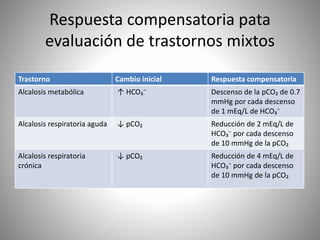 Respuesta compensatoria pata
evaluación de trastornos mixtos
Trastorno Cambio inicial Respuesta compensatoria
Alcalosis metabólica ↑ HCO₃⁻ Descenso de la pCO₂ de 0.7
mmHg por cada descenso
de 1 mEq/L de HCO₃⁻
Alcalosis respiratoria aguda ↓ pCO₂ Reducción de 2 mEq/L de
HCO₃⁻ por cada descenso
de 10 mmHg de la pCO₂
Alcalosis respiratoria
crónica
↓ pCO₂ Reducción de 4 mEq/L de
HCO₃⁻ por cada descenso
de 10 mmHg de la pCO₂
 