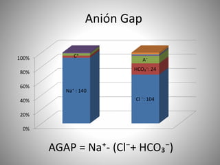 AGAP = Na⁺- (Cl⁻+ HCO₃⁻)
0%
20%
40%
60%
80%
100%
Na⁺ : 140
Cl ⁻: 104
C⁺
HCO₃⁻: 24
A⁻
Anión Gap
 