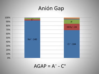 AGAP = A⁻ - C⁺
Na⁺ : 140
Cl ⁻: 104
C⁺
HCO₃⁻: 24
A⁻
0%
10%
20%
30%
40%
50%
60%
70%
80%
90%
100%
Anión Gap
 