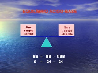 EQUILÍBRIO ÁCIDO-BASE Base Tampão Normal Base Tampão Momento BE  =  BB  -  NBB 0  =  24  -  24 
