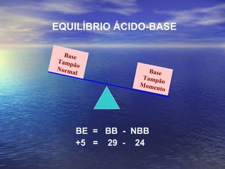 EQUILÍBRIO ÁCIDO-BASE Base Tampão Normal Base Tampão Momento BE  =  BB  -  NBB +5  =  29  -  24 