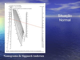 Situação Normal Nomograma de Siggaard-Andersen 