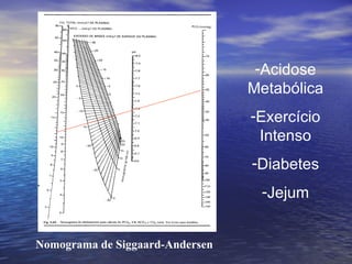 Acidose Metabólica Exercício Intenso Diabetes Jejum Nomograma de Siggaard-Andersen 