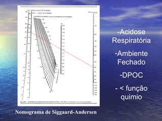 -Acidose Respiratória Ambiente Fechado DPOC - < função quimio Nomograma de Siggaard-Andersen 