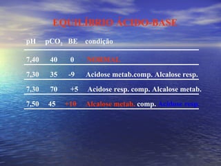 EQUILÍBRIO ÁCIDO-BASE pH  pCO 2   BE  condição 7,40  40  0   NORMAL 7,30  35  -9  Acidose metab.comp. Alcalose resp. 7,30  70  +5  Acidose resp. comp. Alcalose metab. 7,50  45  +10  Alcalose metab.  comp.  Acidose resp. 