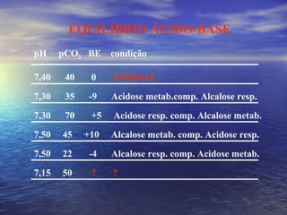 EQUILÍBRIO ÁCIDO-BASE pH  pCO 2   BE  condição 7,40  40  0   NORMAL 7,30  35  -9  Acidose metab.comp. Alcalose resp. 7,30  70  +5  Acidose resp. comp. Alcalose metab. 7,50  45  +10  Alcalose metab. comp. Acidose resp. 7,50  22  -4  Alcalose resp. comp. Acidose metab. 7,15  50  ?  ? 