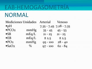 EAB-HEMOGASOMETRÍA
NORMAL
Mediciones Unidades Arterial Venoso
pH 7,35 - 7,45 7,28 - 7,35
PCO2 mmHg 35 - 45 45 - 53
SB mEq/L 21 - 25 21 - 25
EB mEq/L ± 2,5 ± 2,5
PO2 mmHg 95 - 100 28 - 40
SaO2 % 97 - 100 62 - 84
 