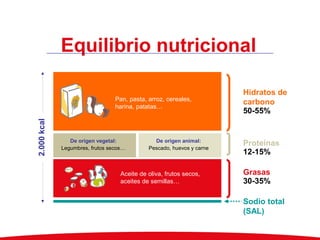Equilibrio nutricional2.000kcal
Hidratos de
carbono
50-55%
Proteínas
12-15%
Grasas
30-35%
Sodio total
(SAL)
Pan, pasta, arroz, cereales,
harina, patatas…
De origen vegetal:
Legumbres, frutos secos…
De origen animal:
Pescado, huevos y carne
Aceite de oliva, frutos secos,
aceites de semillas…
 