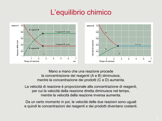 4
L’equilibrio chimico
Mano a mano che una reazione procede
la concentrazione dei reagenti (A e B) diminuisce,
mentre la concentrazione dei prodotti (C e D) aumenta.
La velocità di reazione è proporzionale alla concentrazione di reagenti,
per cui la velocità della reazione diretta diminuisce nel tempo,
mentre la velocità della reazione inversa aumenta.
Da un certo momento in poi, le velocità delle due reazioni sono uguali
e quindi le concentrazioni dei reagenti e dei prodotti diventano costanti.
 