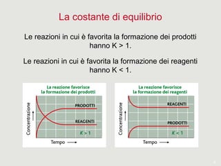 9
La costante di equilibrio
Le reazioni in cui è favorita la formazione dei prodotti
hanno K > 1.
Le reazioni in cui è favorita la formazione dei reagenti
hanno K < 1.
 