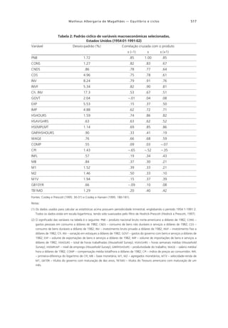 517

Matheus Albergaria de Magalhães — Equilíbrio e ciclos

Tabela 2: Padrão cíclico de variáveis macroeconômicas selecionadas,
Estados Unidos (1954:01-1991:02)
Variável

Desvio-padrão (%)

Correlação cruzada com o produto
x (–1)

x

PNB

1.72

.85

1.00

x (+1)
.85

CONS

1.27

.82

.83

.67

CNDS

.86

.78

.77

.64

CDS

4.96

.75

.78

.61

INV

8.24

.79

.91

.76

INVF

5.34

.82

.90

.81

Ch. INV

17.3

.53

.67

.51

GOVT

2.04

–.01

.04

.08

EXP

5.53

.15

.37

.50

IMP

4.88

.62

.72

.71

HSHOURS

1.59

.74

.86

.82

HSAVGHRS

.63

.63

.62

.52

HSEMPLMT

1.14

.69

.85

.86

GNP/HSHOURS

.90

.33

.41

.19

WAGE

.76

.66

.68

.59

COMP

.55

.09

.03

–.07

CPI

1.43

–.65

–.52

–.35

INFL

.57

.19

.34

.43

MB

.84

.37

.30

.21

M1

1.52

.39

.33

.21

M2

1.46

.50

.33

.10

M1V

1.94

.15

.37

.39

GB10YR

.66

–.09

.10

.08

TB1MO

1.29

.20

.40

.42

Fontes: Cooley e Prescott (1995: 30-31) e Cooley e Hansen (1995: 180-181).
Notas:
(1) Os dados usados para calcular as estatísticas acima possuem periodicidade trimestral, englobando o período 1954:1-1991:2.
Todos os dados estão em escala logarítmica, tendo sido suavizados pelo filtro de Hodrick-Prescott (Hodrick e Prescott, 1997).
(2) O significado das variáveis na tabela é o seguinte: PNB – produto nacional bruto norte-americano a dólares de 1982; CONS –
gastos pessoais em consumo a dólares de 1982; CNDS – consumo de bens não duráveis e serviços a dólares de 1982; CDS –
consumo de bens duráveis a dólares de 1982; INV – investimento bruto privado a dólares de 1982; INVF – investimento fixo a
dólares de 1982; Ch. INV – variação em estoques a dólares de 1982; GOVT – gastos do governo com bens e serviços a dólares de
1982; EXP – volume de exportações de bens e serviços a dólares de 1982; IMP – volume de importações de bens e serviços a
dólares de 1982; HSHOURS – total de horas trabalhadas (Household Survey); HSAVGHRS – horas semanais médias (Household
Survey); HSEMPLMT – nível de emprego (Household Survey); GNP/HSHOURS – produtividade do trabalho; WAGE – salário médio/
hora a dólares de 1982; COMP – compensação média total/hora a dólares de 1982; CPI – índice de preços ao consumidor; INFL
– primeira-diferença do logaritmo de CPI; MB – base monetária; M1, M2 – agregados monetários; M1V – velocidade-renda de
M1; GB10R – títulos do governo com maturação de dez anos; TB1MO – títulos do Tesouro americano com maturação de um

mês.

 