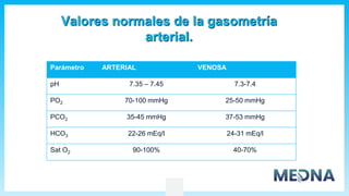 Valores normales de la gasometría
arterial.
Parámetro ARTERIAL VENOSA
pH 7.35 – 7.45 7.3-7.4
PO2 70-100 mmHg 25-50 mmHg
PCO2 35-45 mmHg 37-53 mmHg
HCO3 22-26 mEq/l 24-31 mEq/l
Sat O2 90-100% 40-70%
 